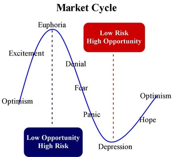 real estate market cycles